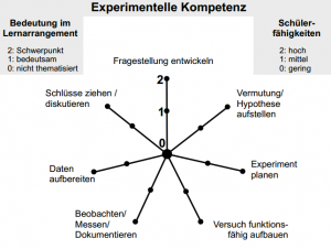 Modell zur experimentellen Kompetenz